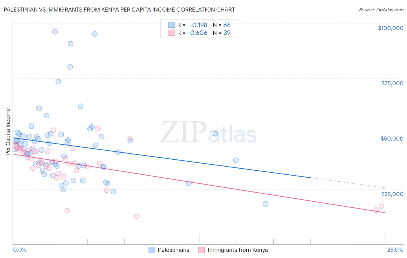 Palestinian vs Immigrants from Kenya Per Capita Income