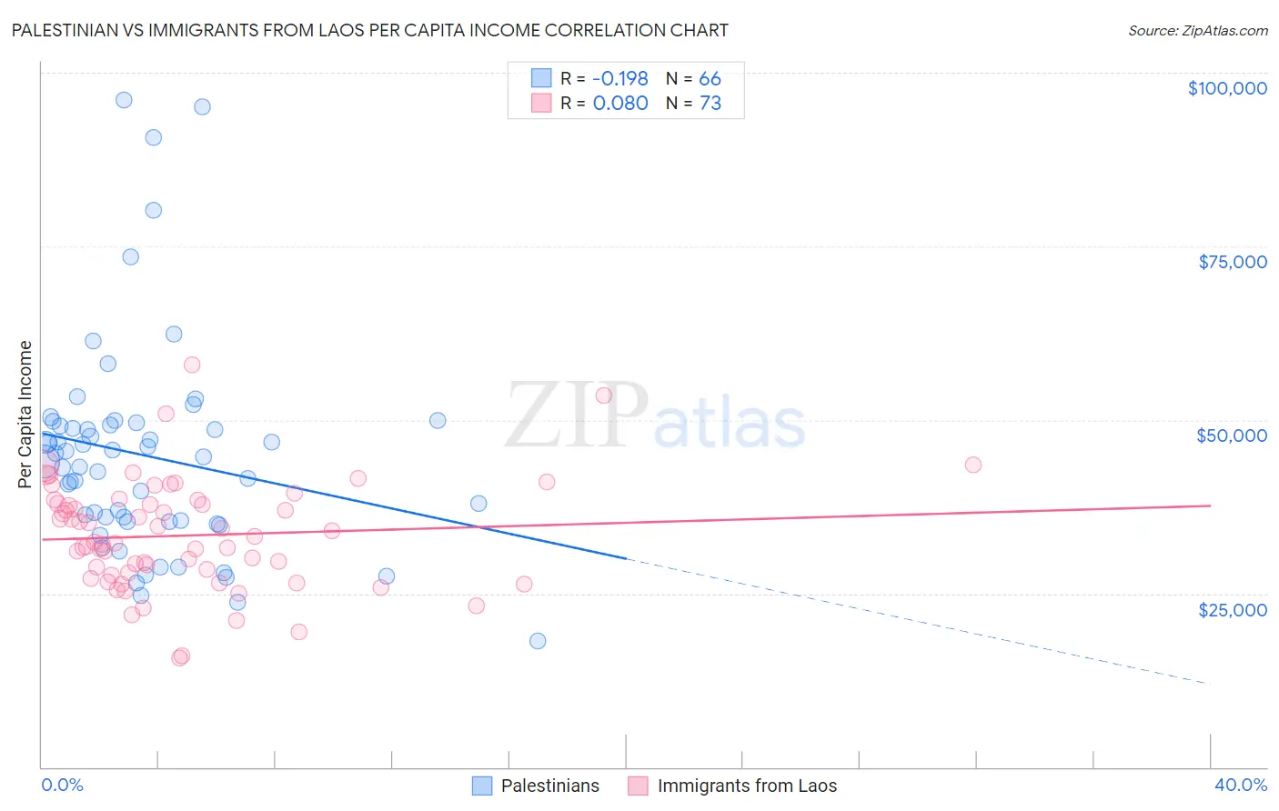 Palestinian vs Immigrants from Laos Per Capita Income