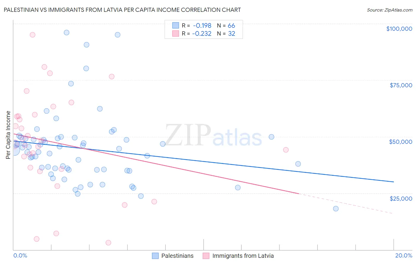 Palestinian vs Immigrants from Latvia Per Capita Income
