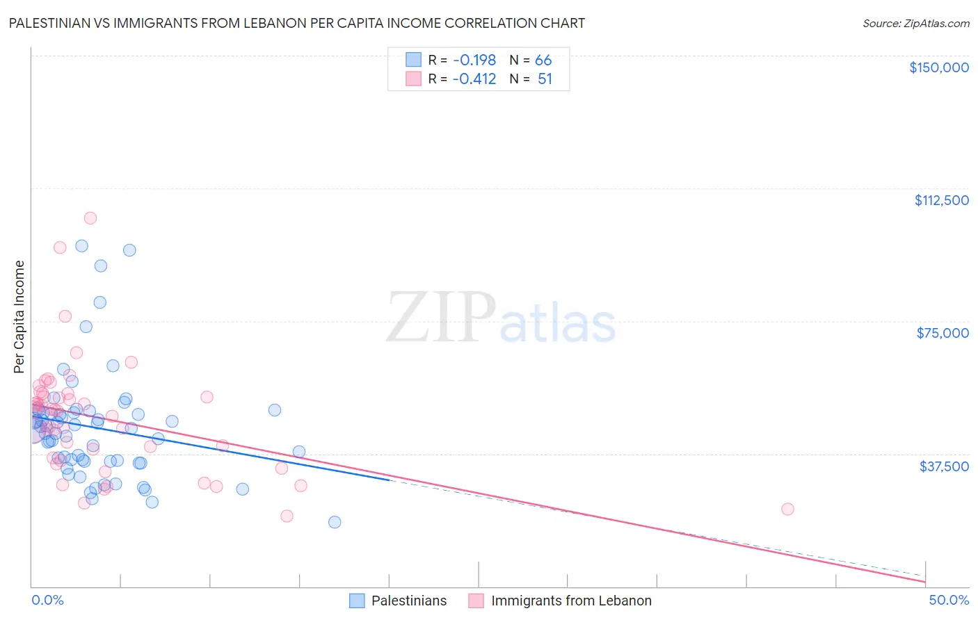 Palestinian vs Immigrants from Lebanon Per Capita Income