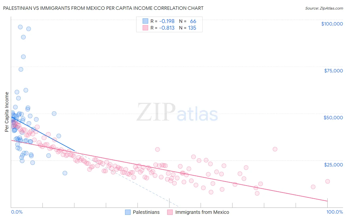 Palestinian vs Immigrants from Mexico Per Capita Income