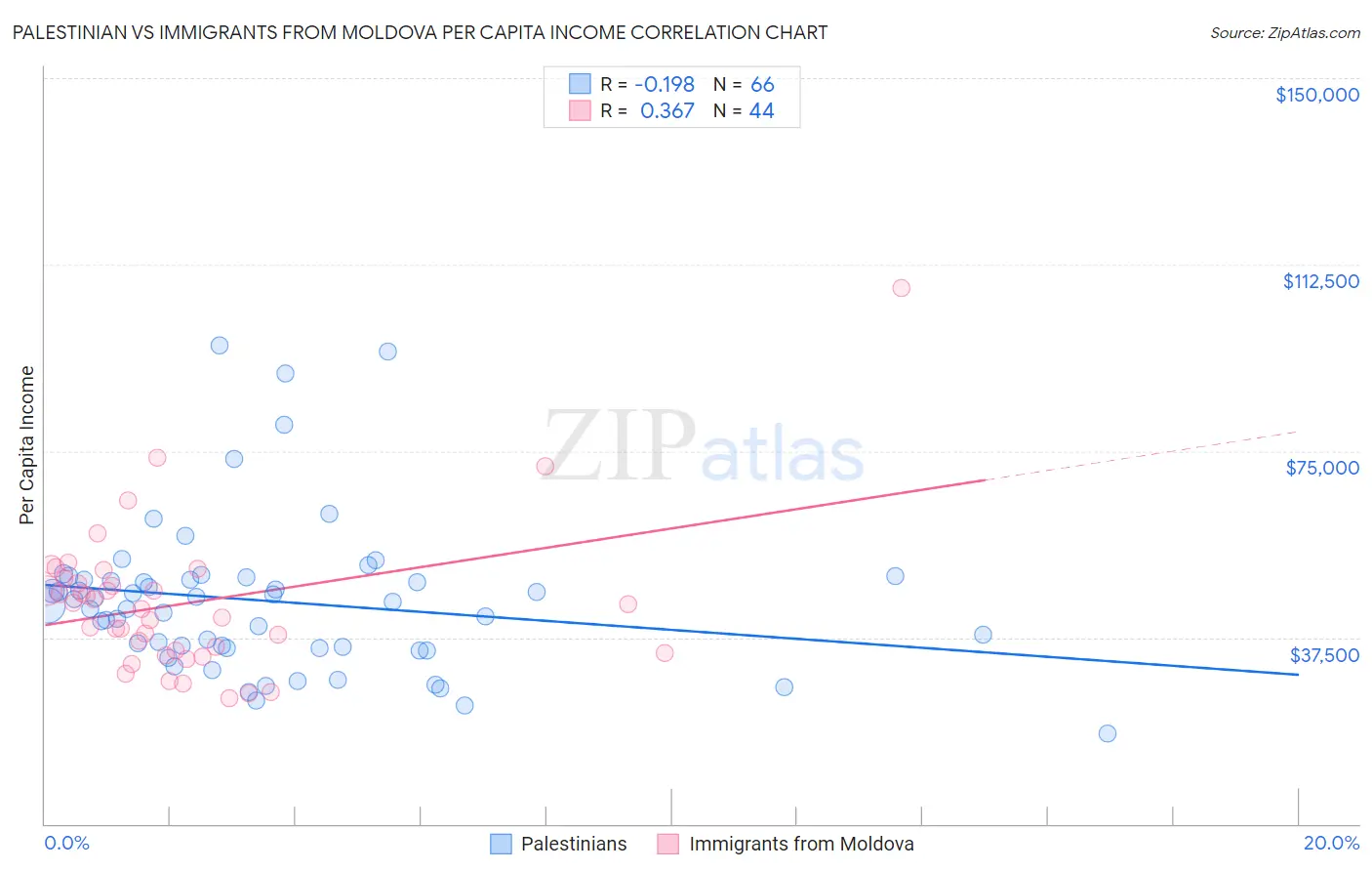 Palestinian vs Immigrants from Moldova Per Capita Income