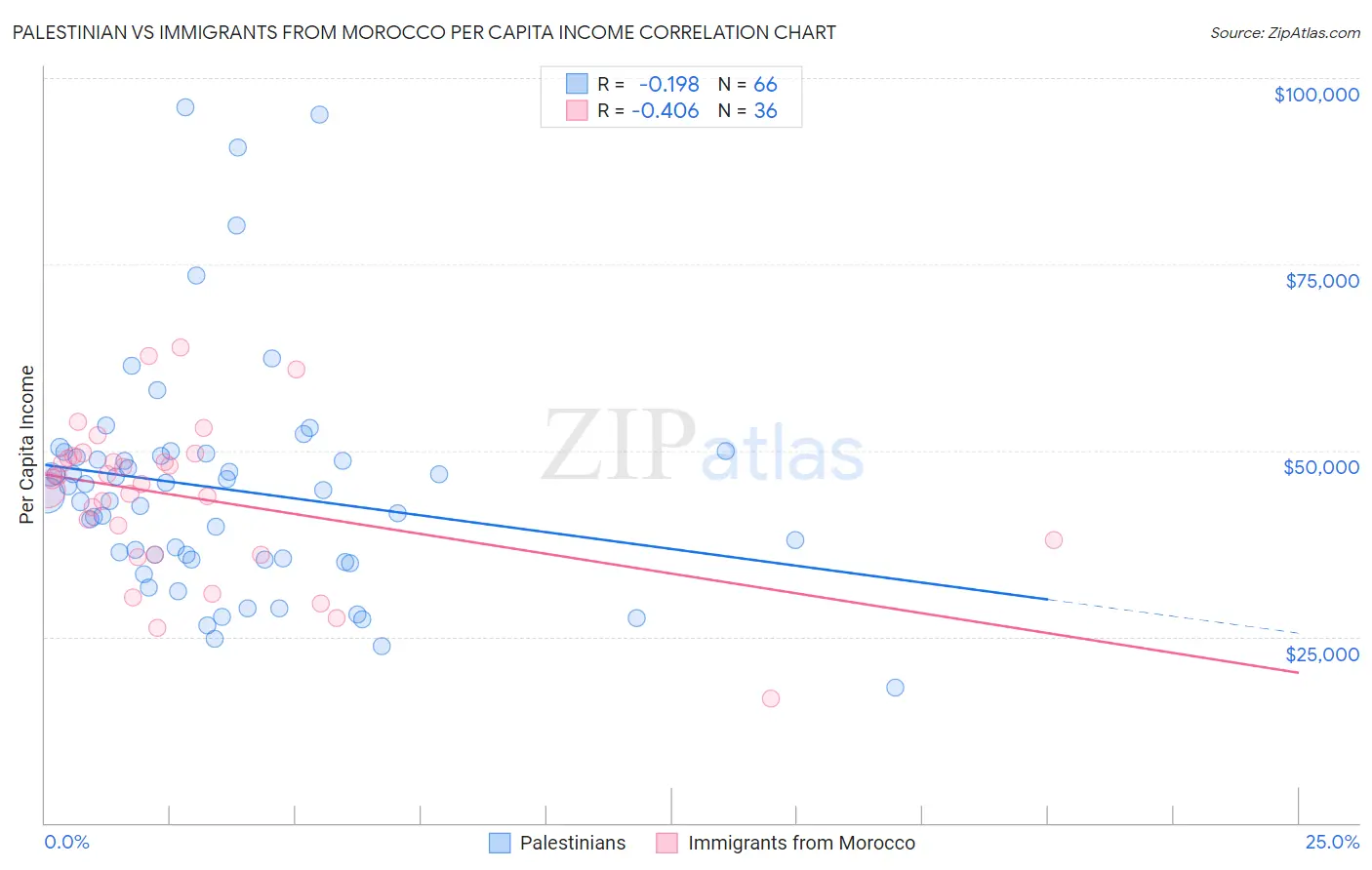 Palestinian vs Immigrants from Morocco Per Capita Income