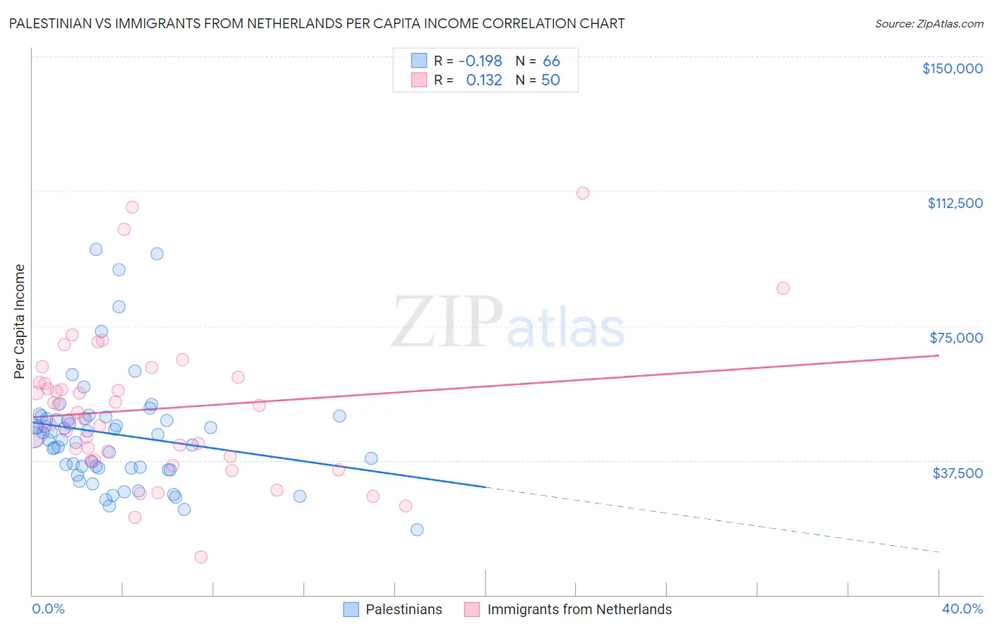 Palestinian vs Immigrants from Netherlands Per Capita Income