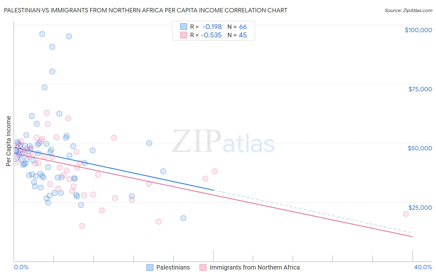 Palestinian vs Immigrants from Northern Africa Per Capita Income