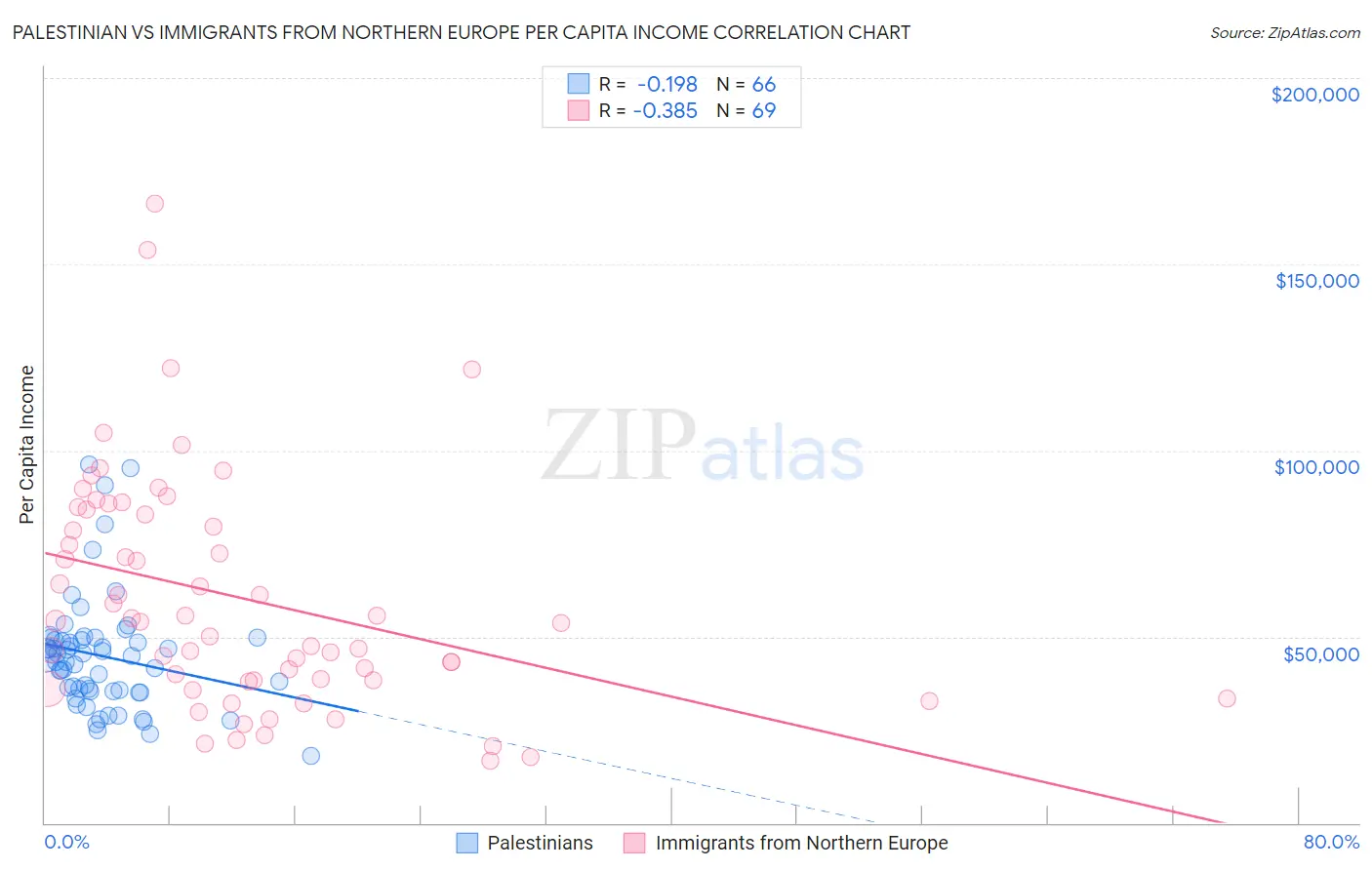 Palestinian vs Immigrants from Northern Europe Per Capita Income