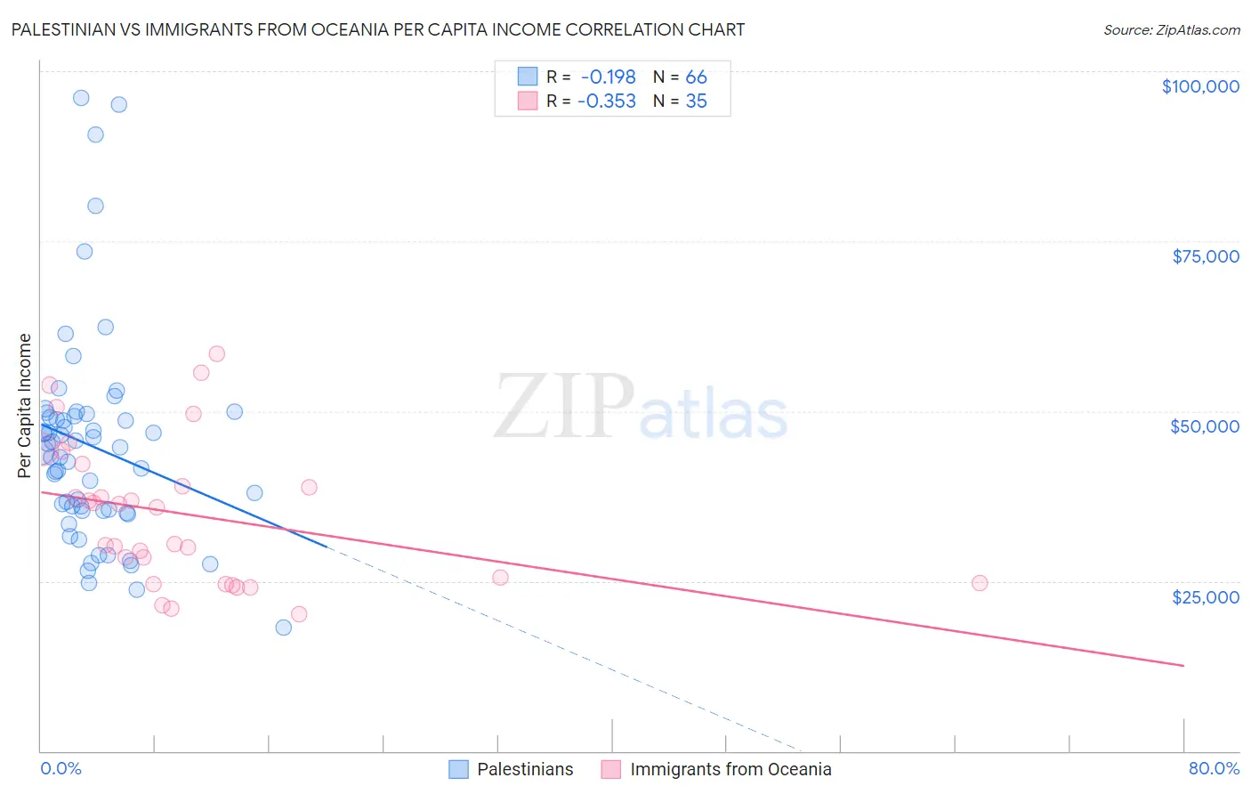 Palestinian vs Immigrants from Oceania Per Capita Income