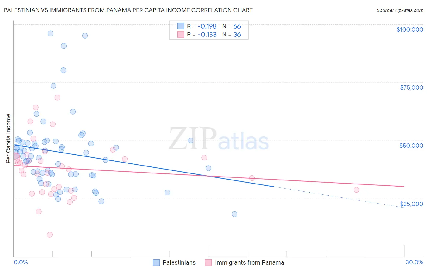 Palestinian vs Immigrants from Panama Per Capita Income