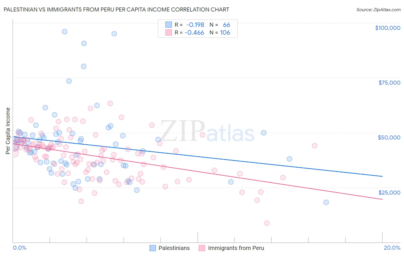 Palestinian vs Immigrants from Peru Per Capita Income