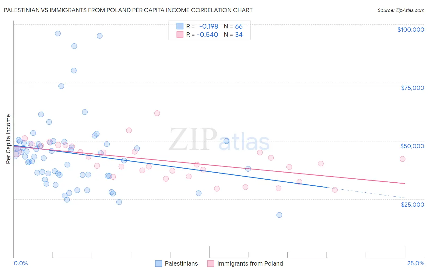 Palestinian vs Immigrants from Poland Per Capita Income