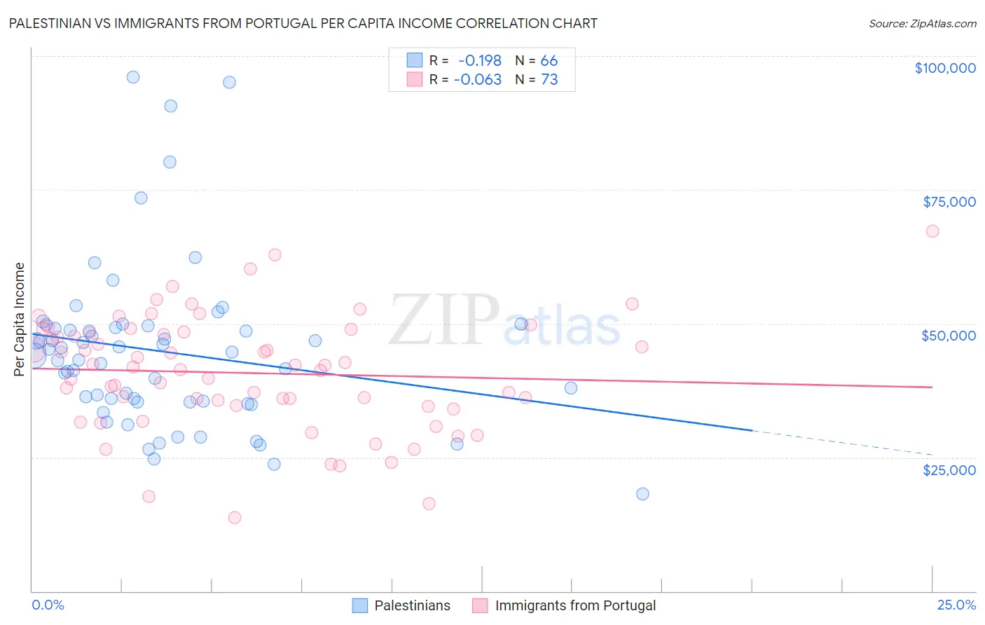 Palestinian vs Immigrants from Portugal Per Capita Income