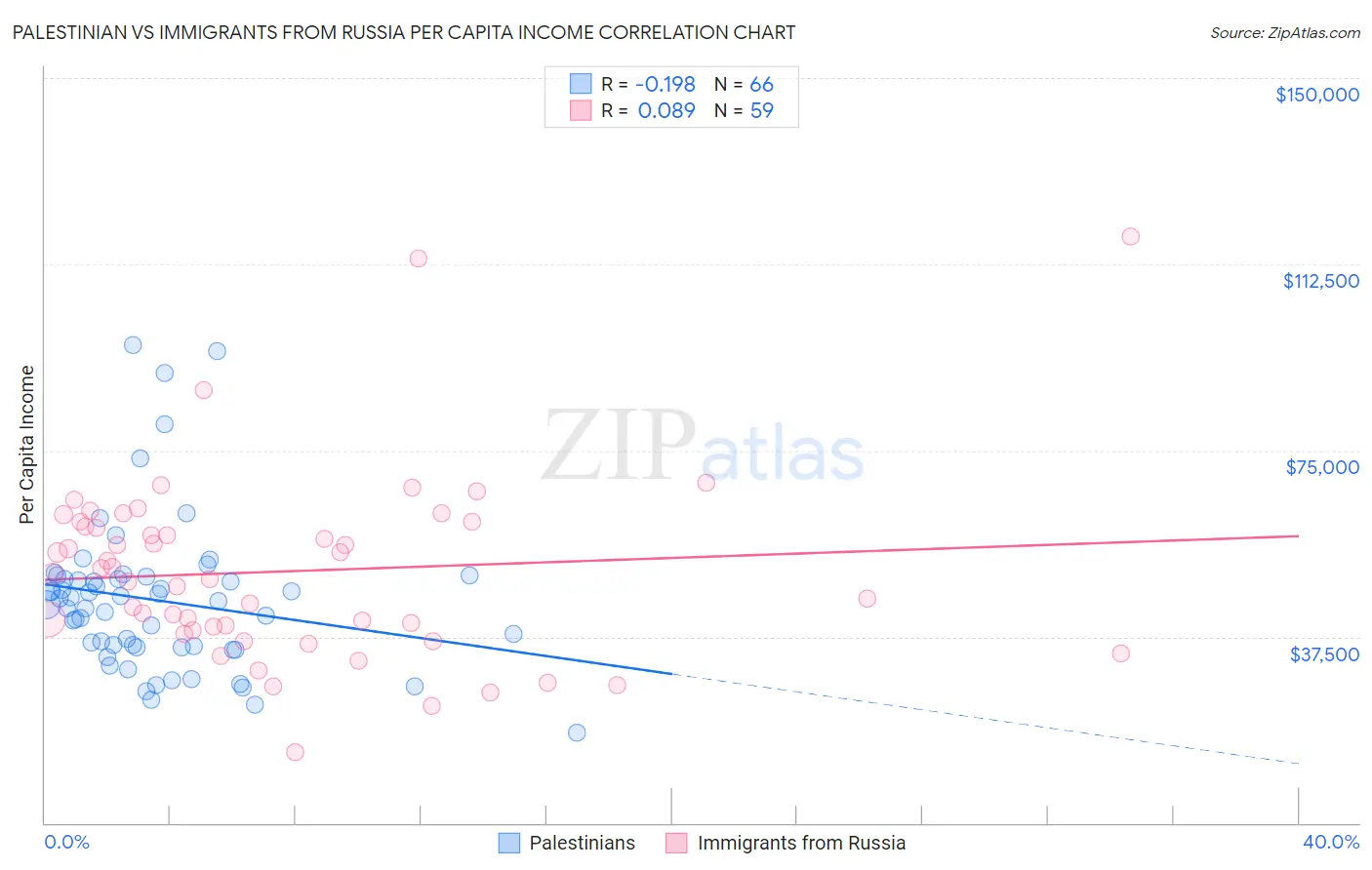 Palestinian vs Immigrants from Russia Per Capita Income