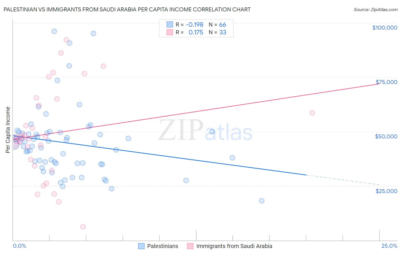 Palestinian vs Immigrants from Saudi Arabia Per Capita Income