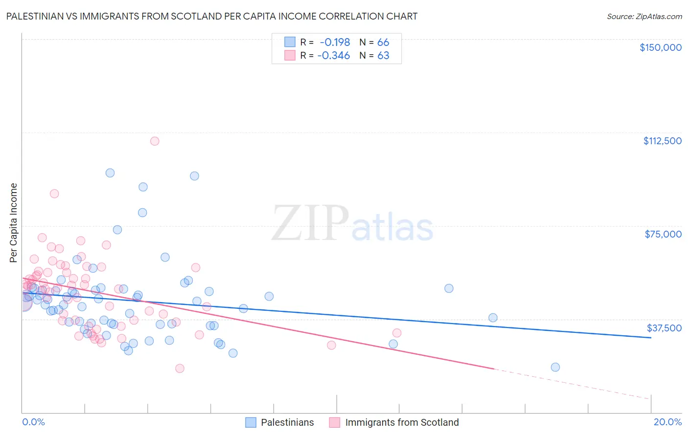 Palestinian vs Immigrants from Scotland Per Capita Income