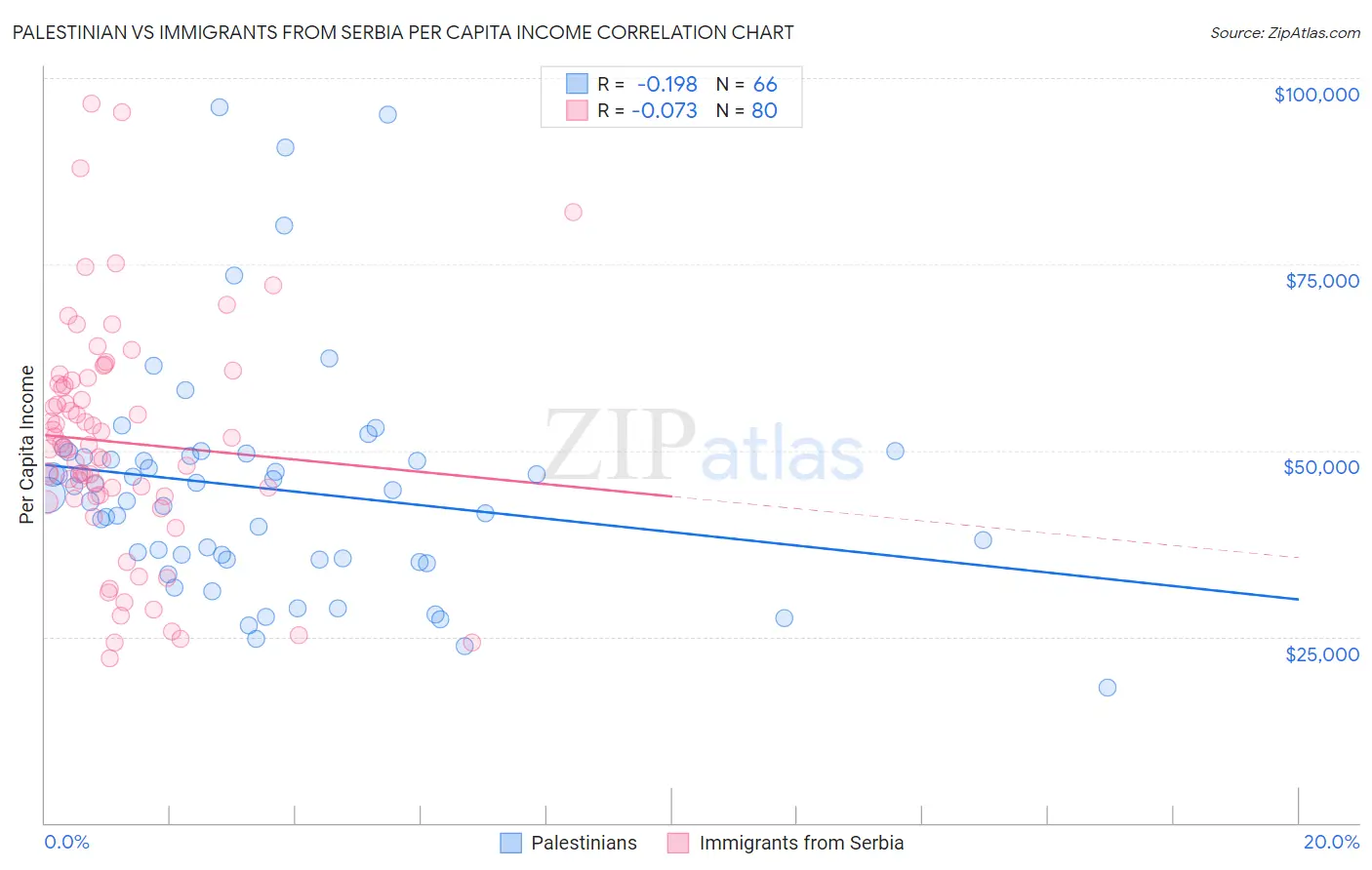 Palestinian vs Immigrants from Serbia Per Capita Income