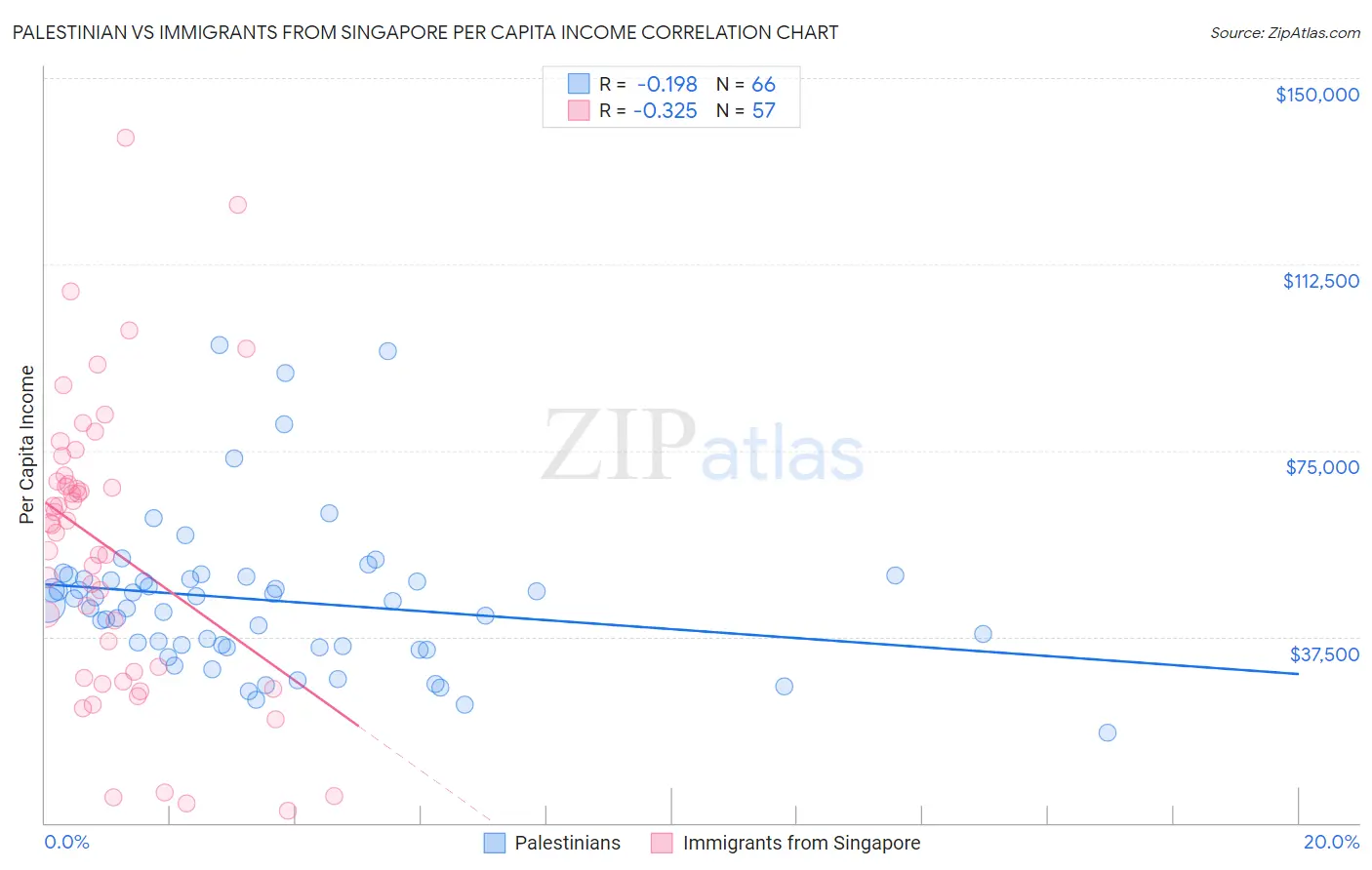 Palestinian vs Immigrants from Singapore Per Capita Income