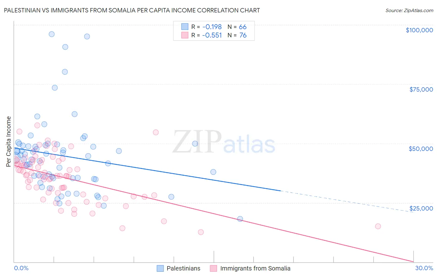 Palestinian vs Immigrants from Somalia Per Capita Income