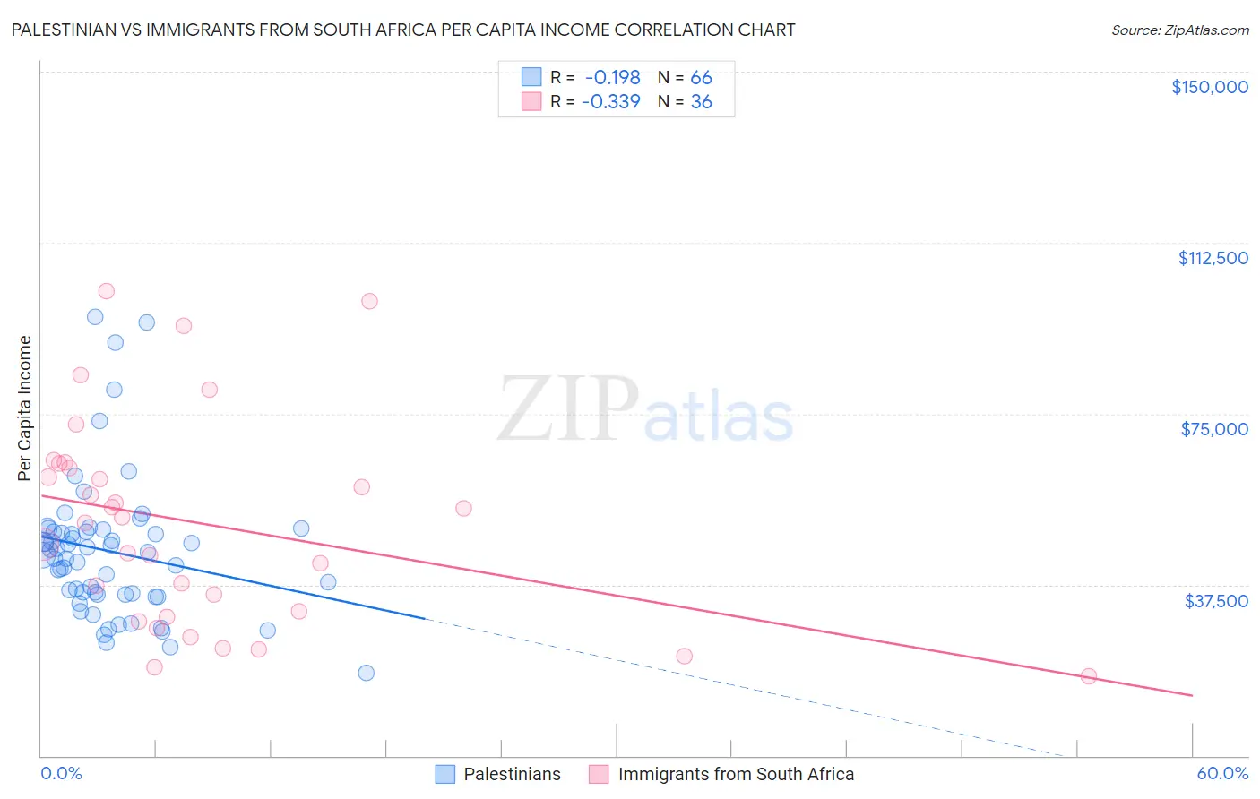 Palestinian vs Immigrants from South Africa Per Capita Income