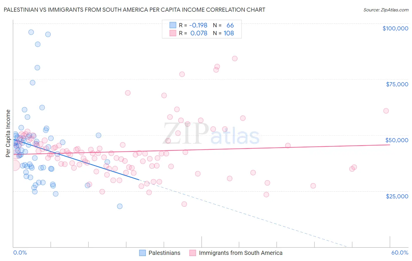 Palestinian vs Immigrants from South America Per Capita Income