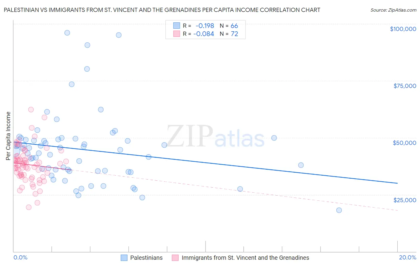 Palestinian vs Immigrants from St. Vincent and the Grenadines Per Capita Income