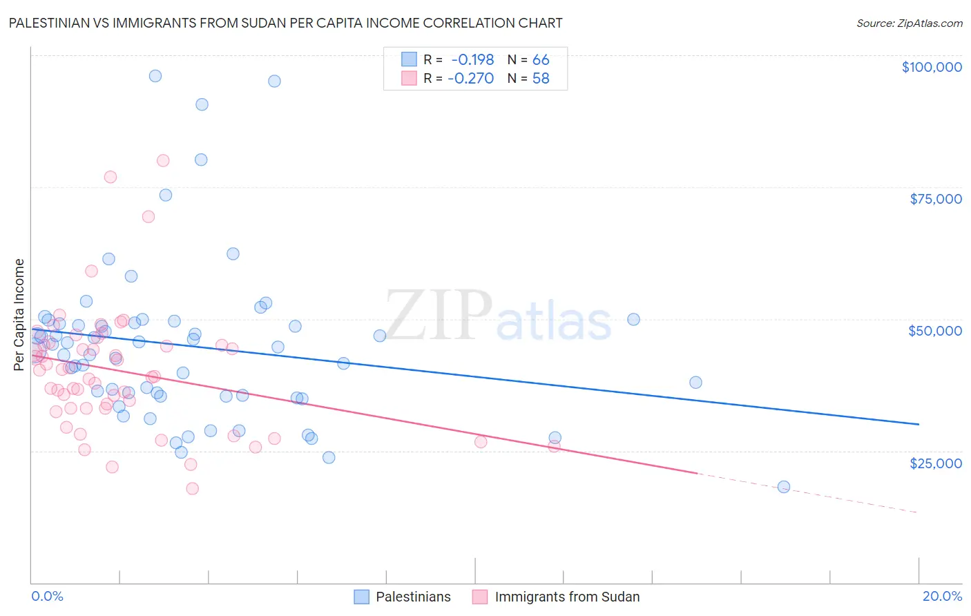 Palestinian vs Immigrants from Sudan Per Capita Income