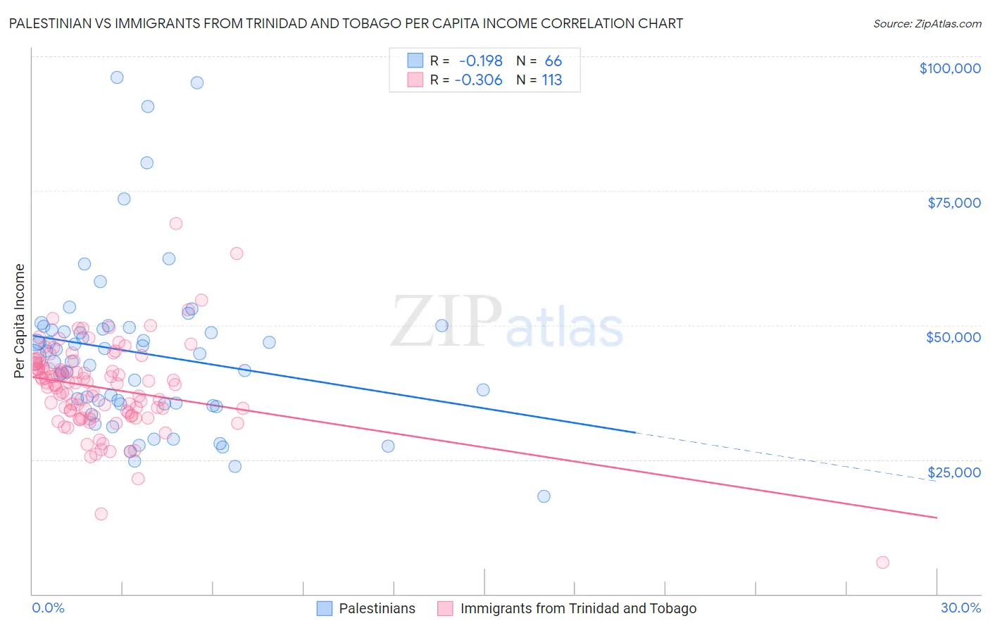 Palestinian vs Immigrants from Trinidad and Tobago Per Capita Income