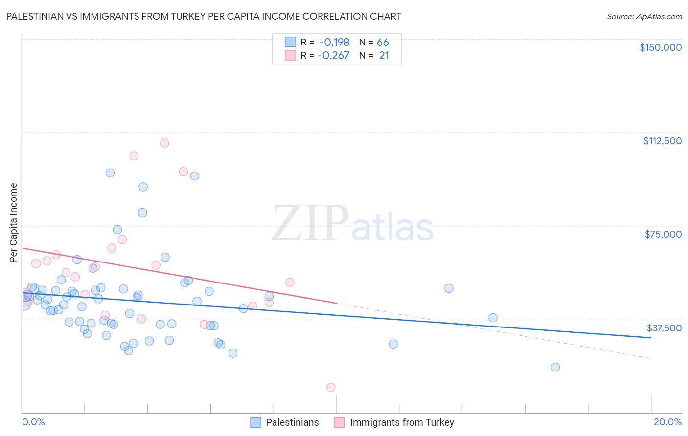 Palestinian vs Immigrants from Turkey Per Capita Income