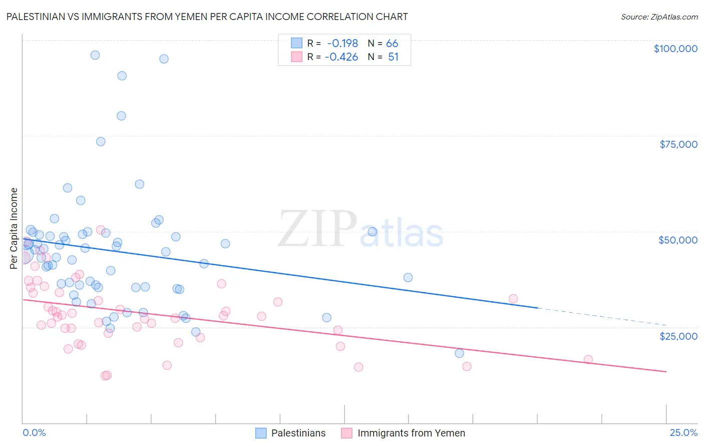 Palestinian vs Immigrants from Yemen Per Capita Income