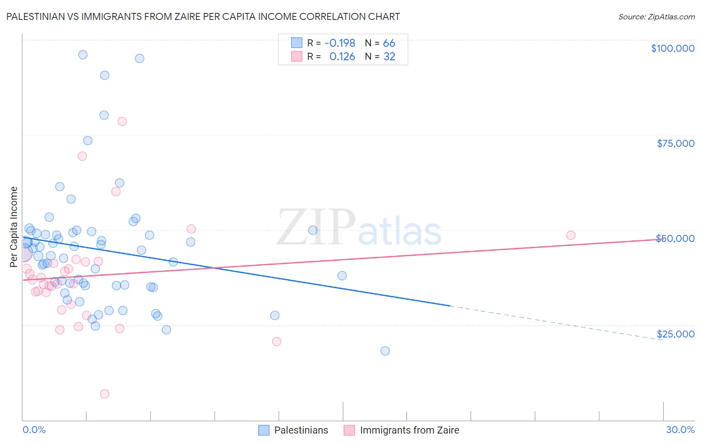 Palestinian vs Immigrants from Zaire Per Capita Income