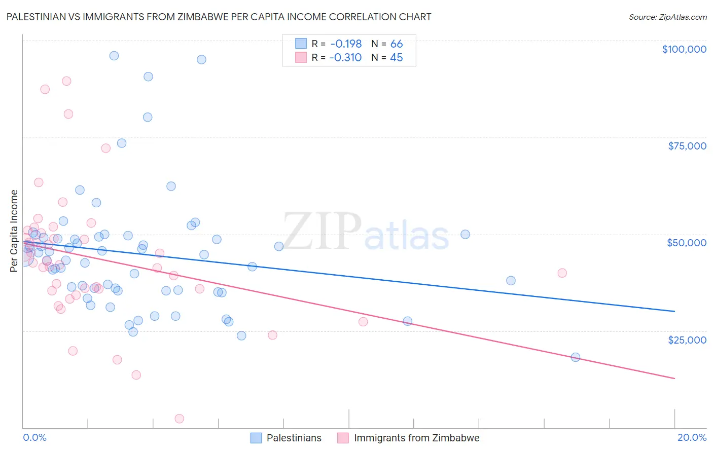 Palestinian vs Immigrants from Zimbabwe Per Capita Income