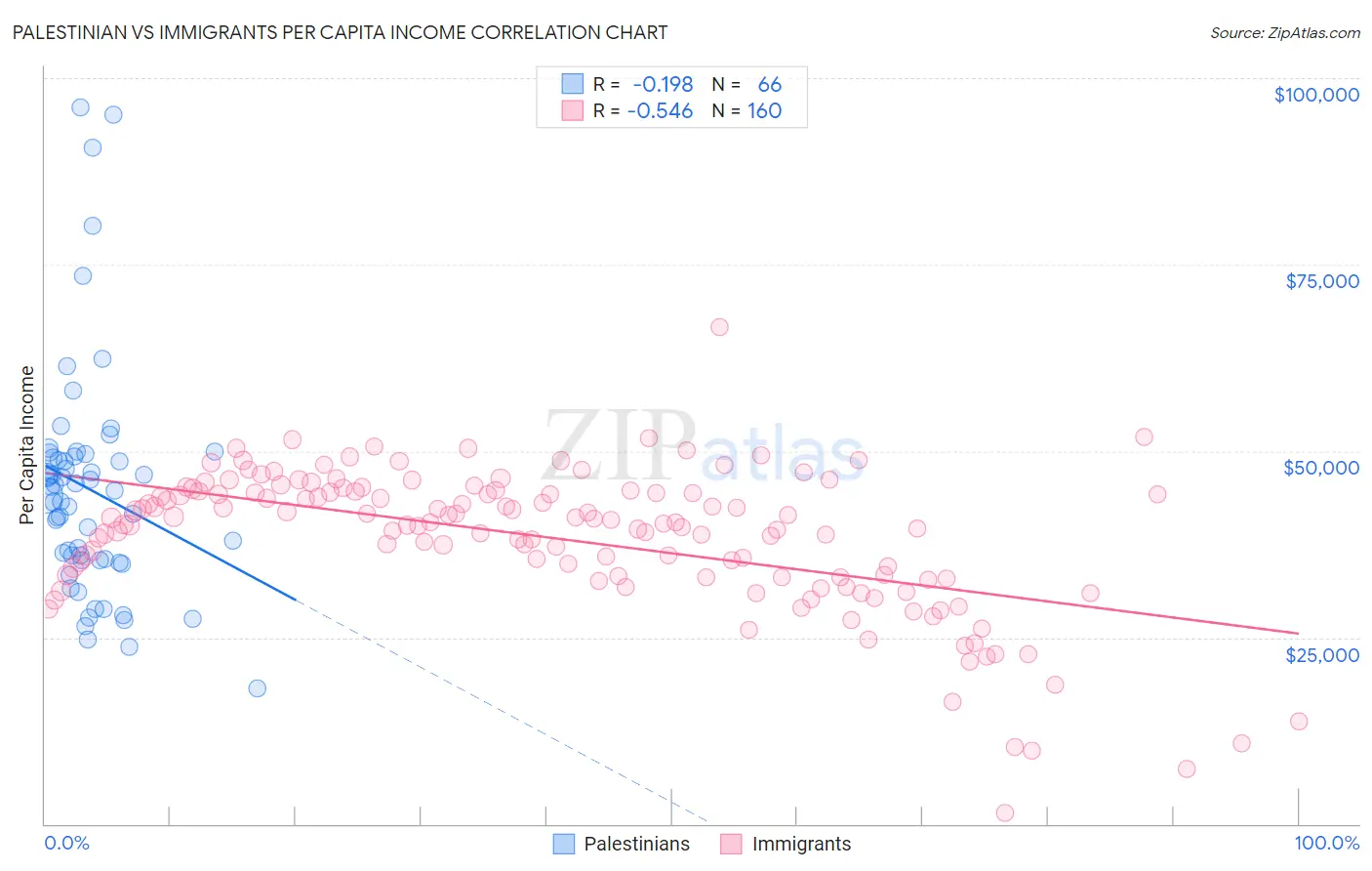 Palestinian vs Immigrants Per Capita Income