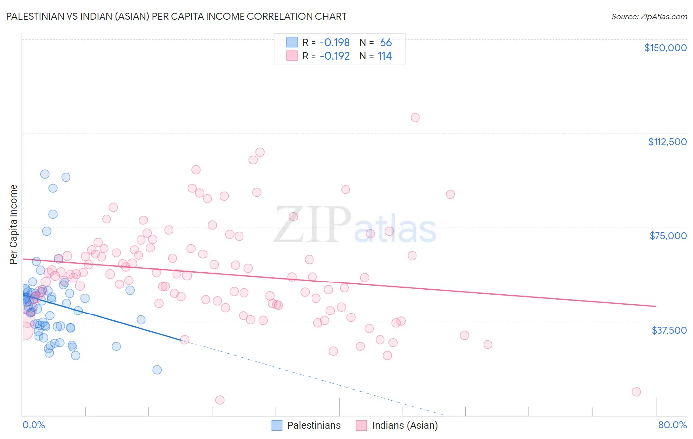 Palestinian vs Indian (Asian) Per Capita Income