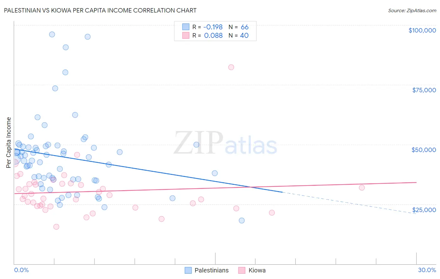 Palestinian vs Kiowa Per Capita Income