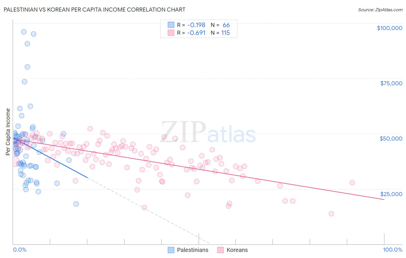 Palestinian vs Korean Per Capita Income