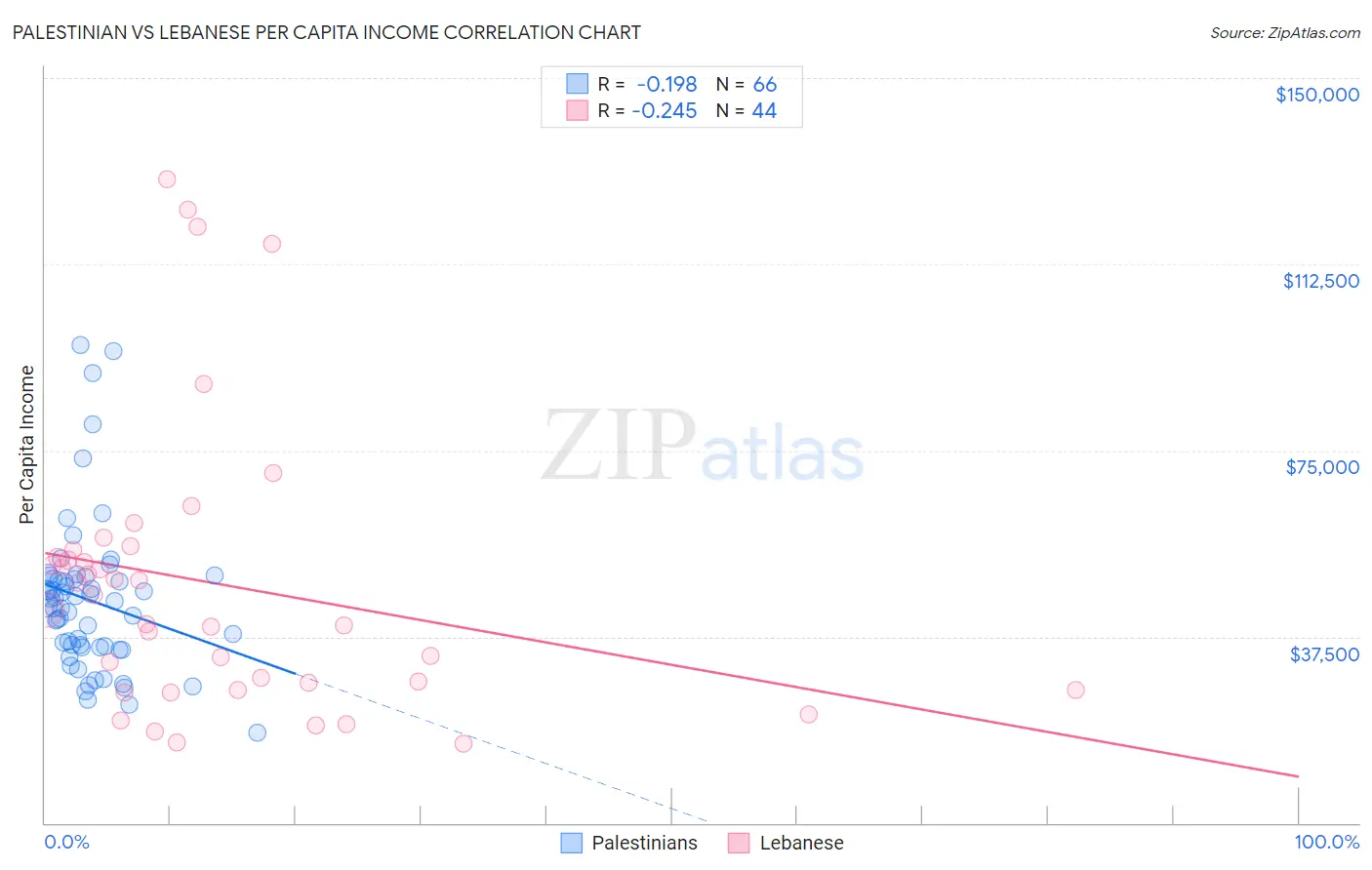 Palestinian vs Lebanese Per Capita Income