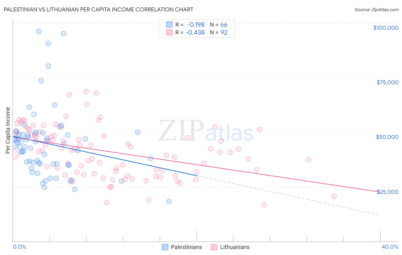 Palestinian vs Lithuanian Per Capita Income