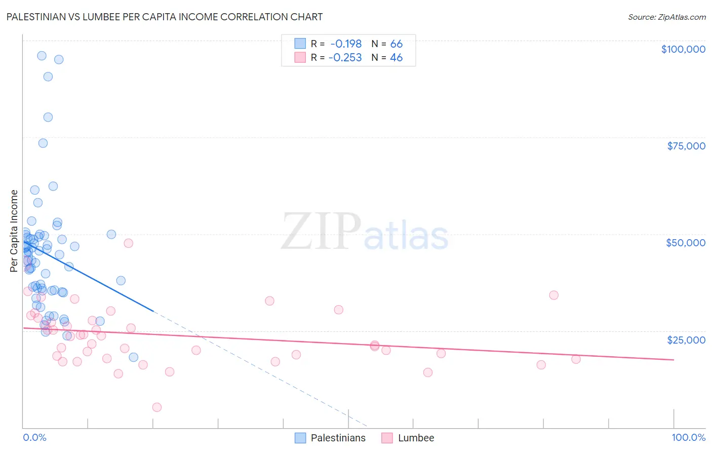 Palestinian vs Lumbee Per Capita Income