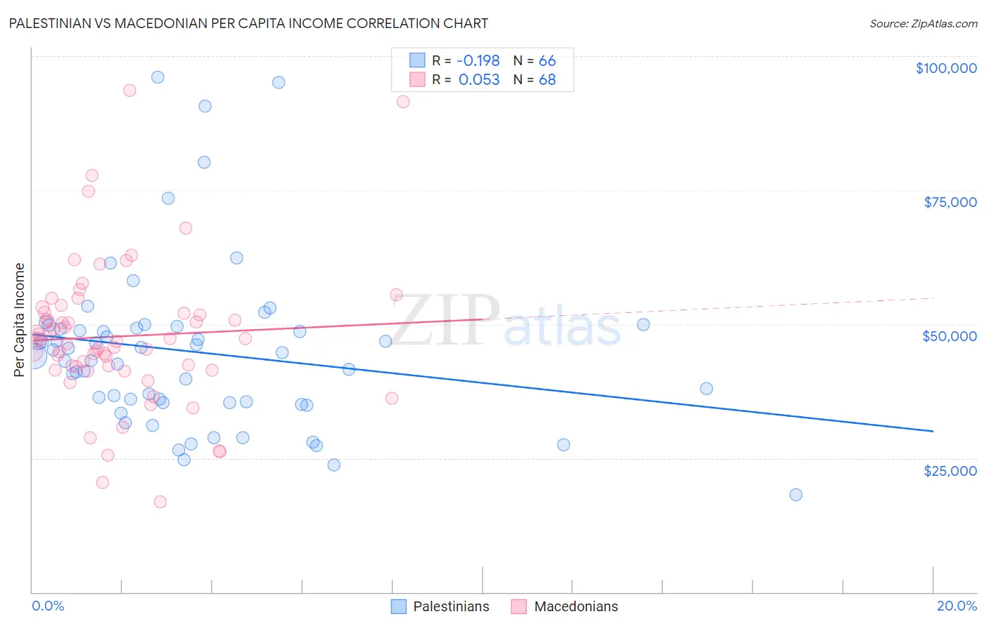 Palestinian vs Macedonian Per Capita Income