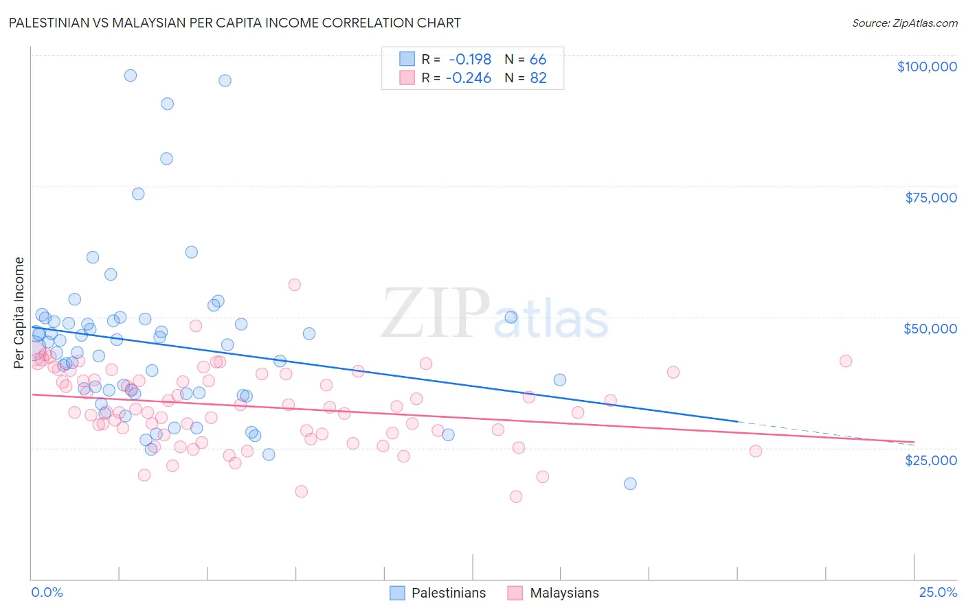 Palestinian vs Malaysian Per Capita Income