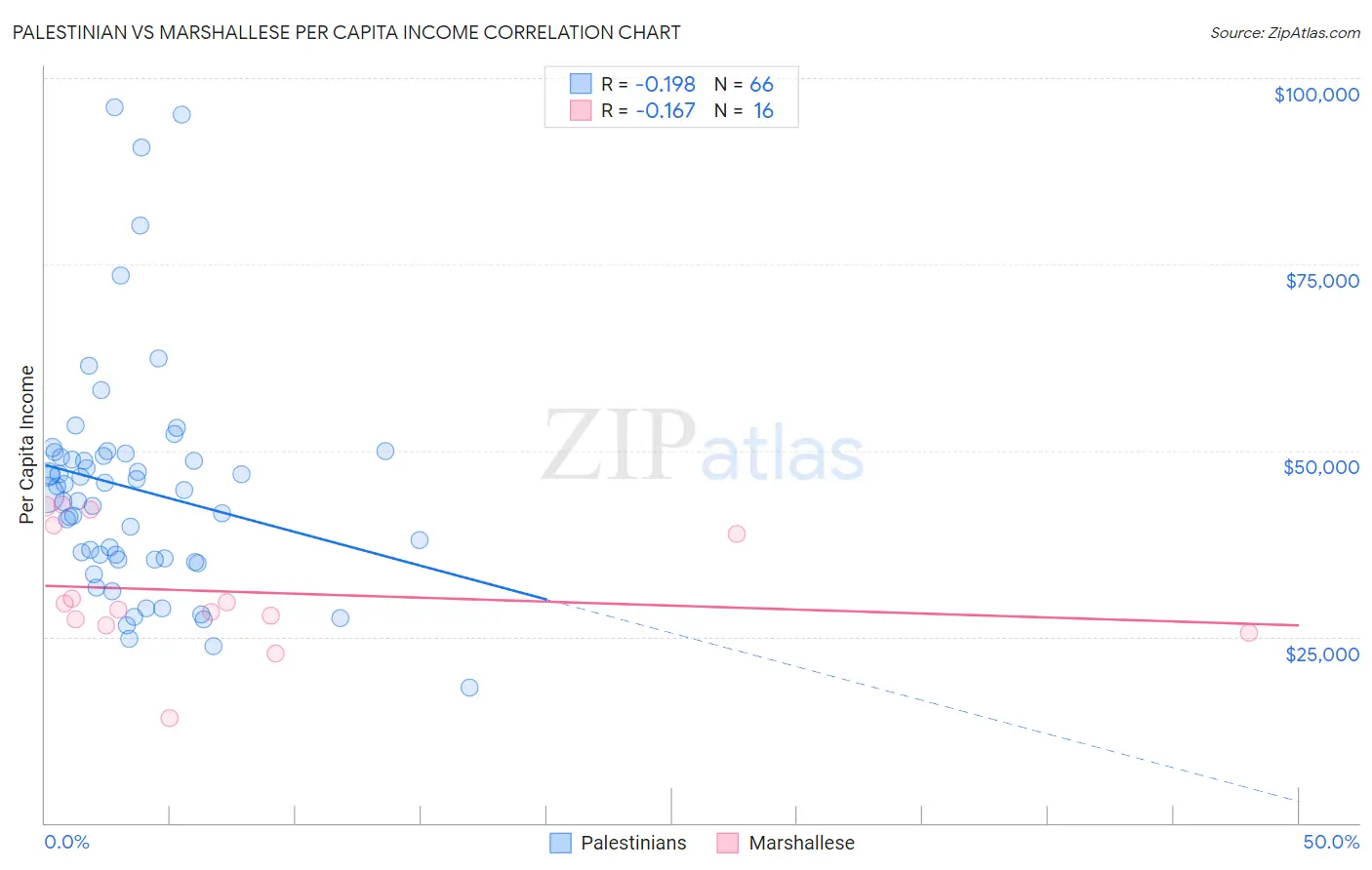 Palestinian vs Marshallese Per Capita Income