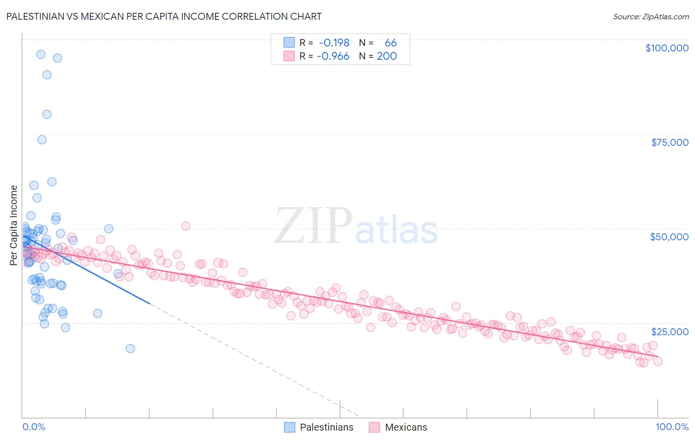 Palestinian vs Mexican Per Capita Income