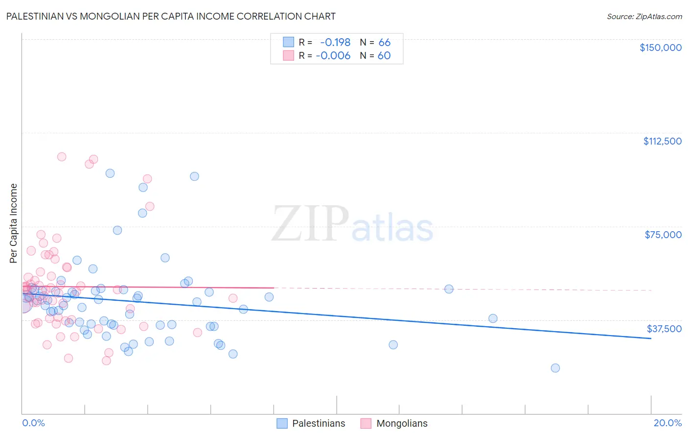 Palestinian vs Mongolian Per Capita Income