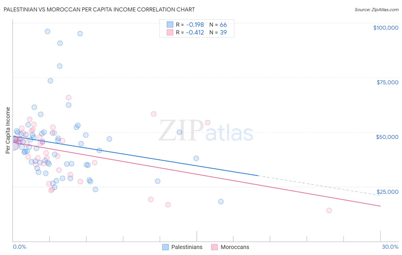 Palestinian vs Moroccan Per Capita Income