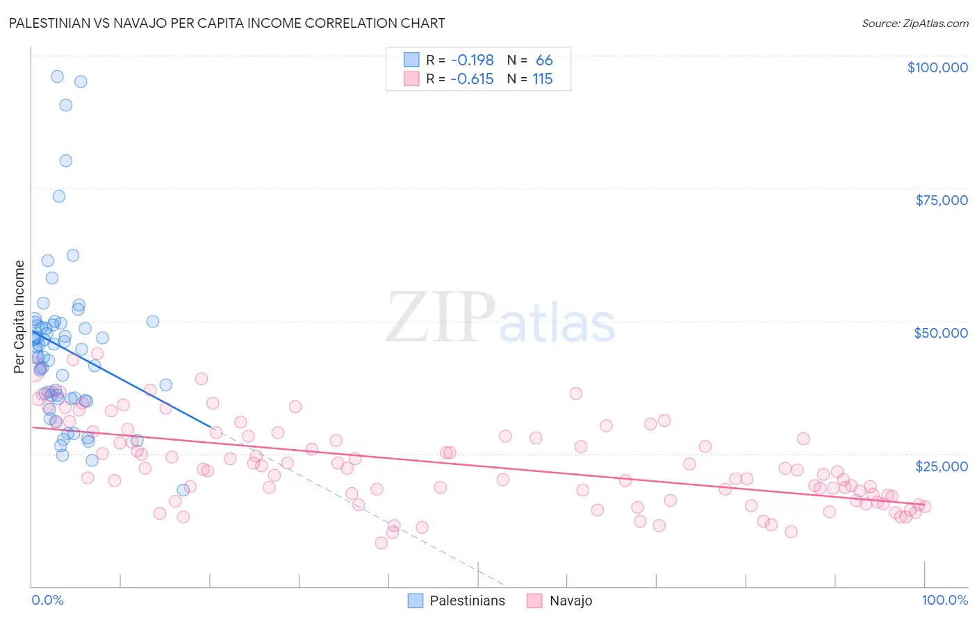 Palestinian vs Navajo Per Capita Income