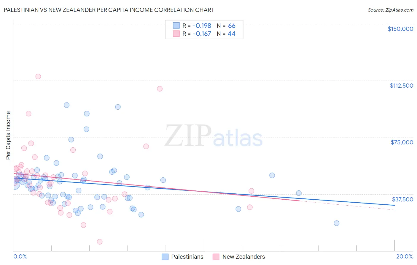 Palestinian vs New Zealander Per Capita Income