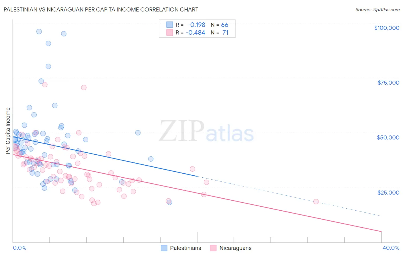 Palestinian vs Nicaraguan Per Capita Income