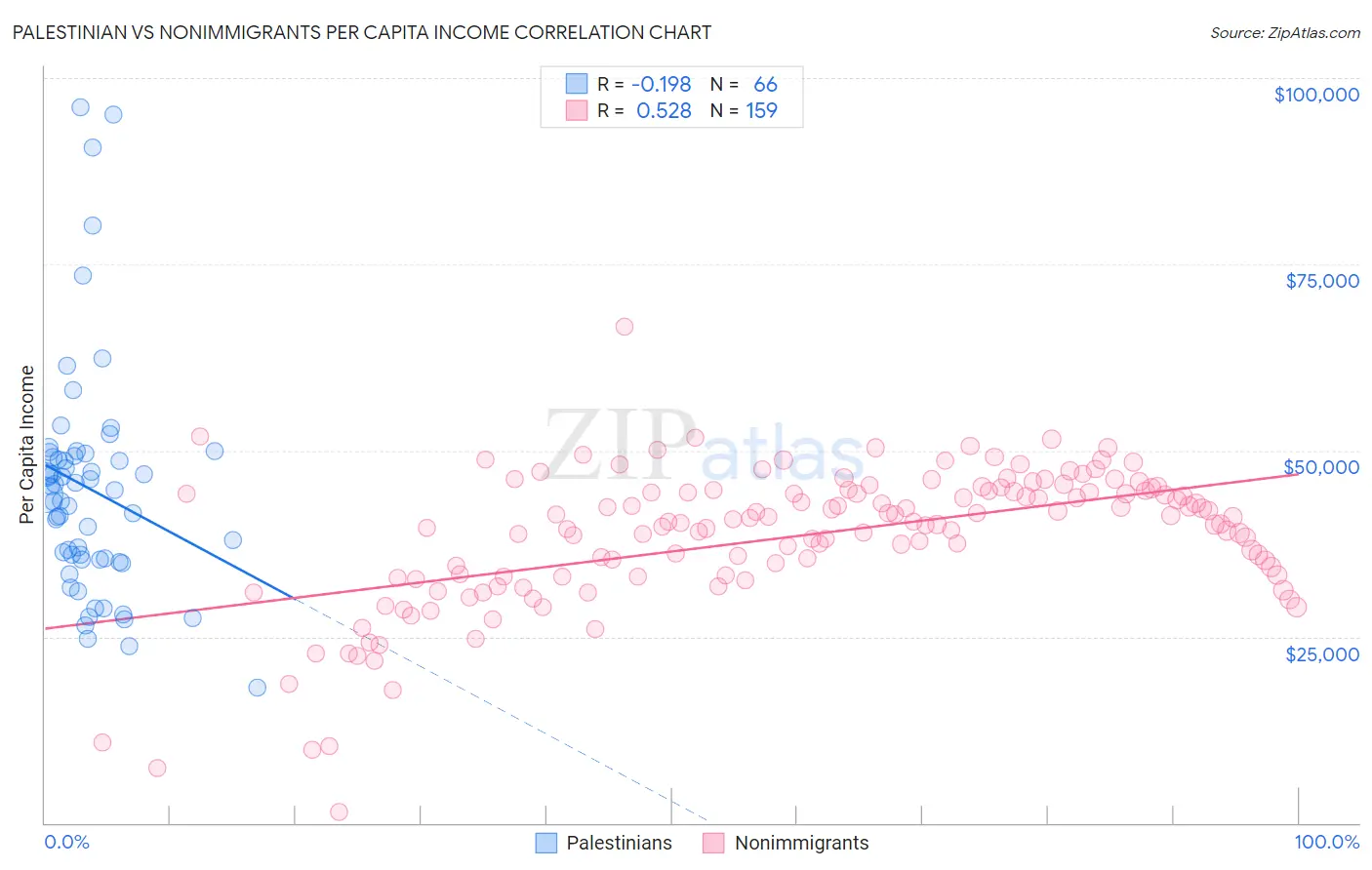 Palestinian vs Nonimmigrants Per Capita Income