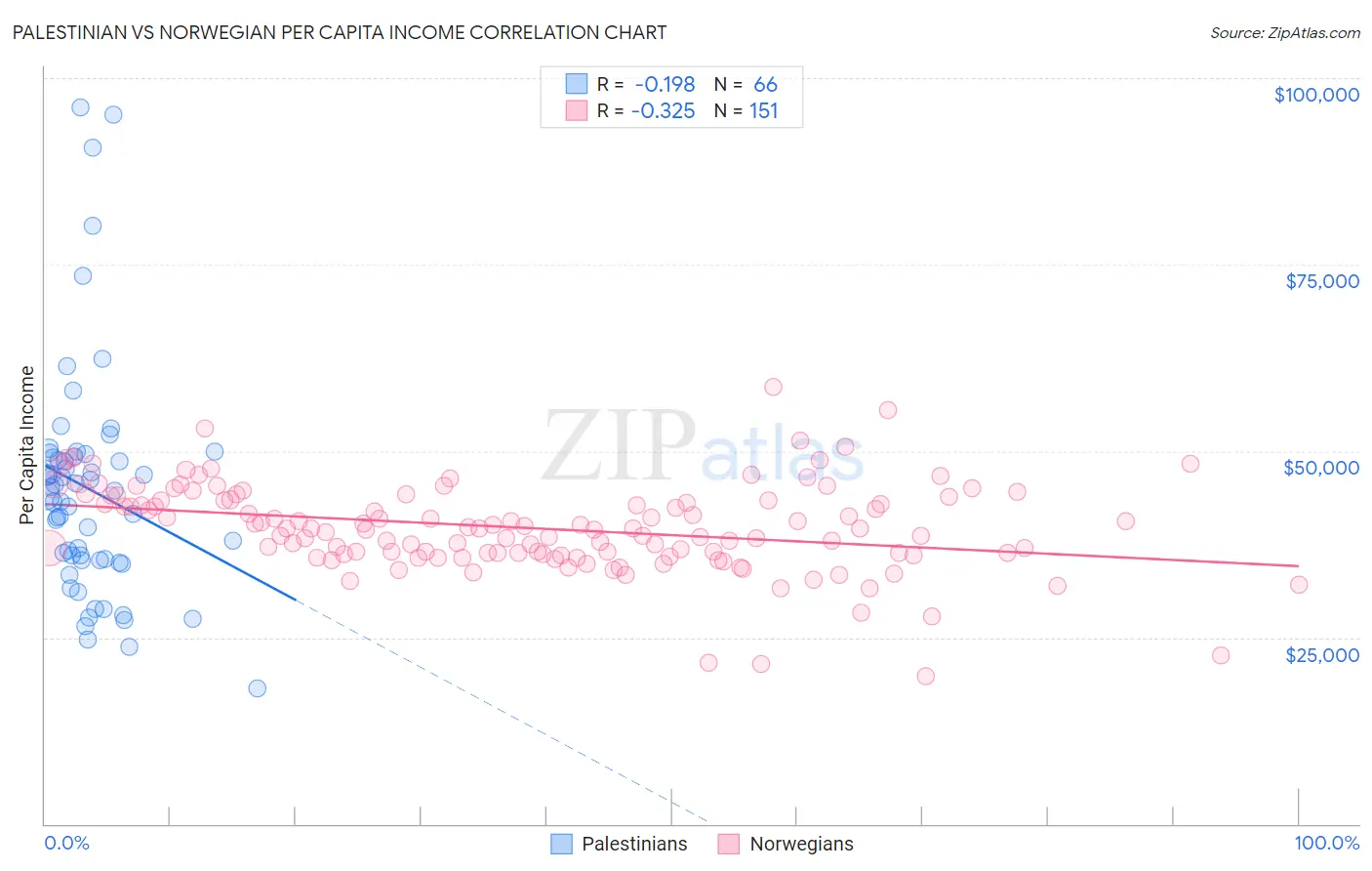 Palestinian vs Norwegian Per Capita Income