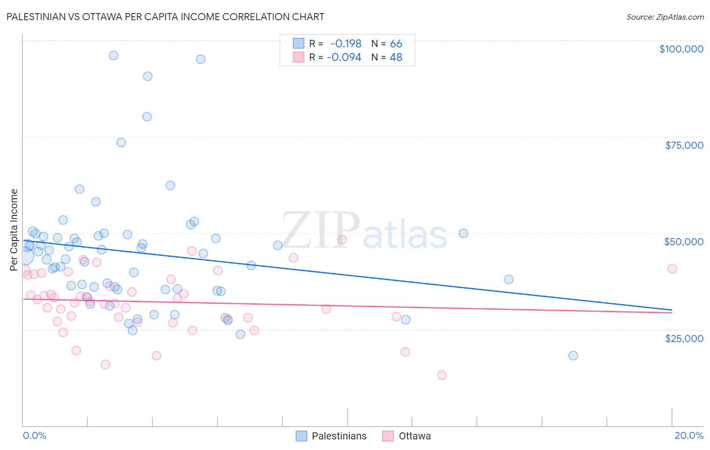 Palestinian vs Ottawa Per Capita Income