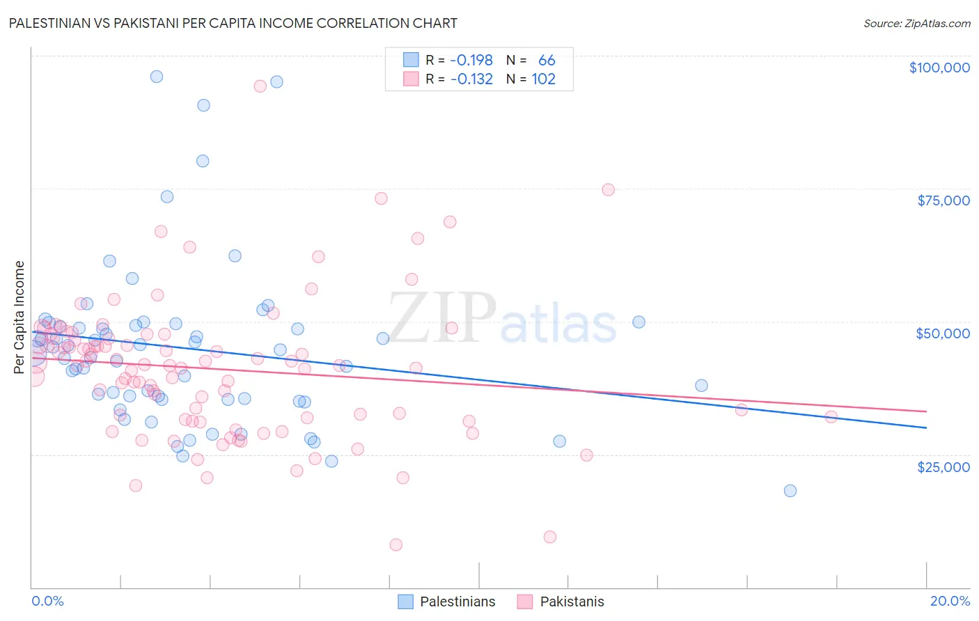 Palestinian vs Pakistani Per Capita Income